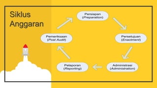 Siklus
Anggaran
Persiapan
(Preparation)
Persetujuan
(Enactment)
Administrasi
(Administration)
Pelaporan
(Reporting)
Pemeriksaan
(Post Audit)
 