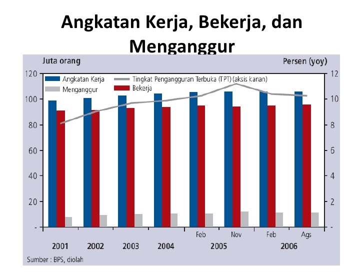Jumlah Angkatan Kerja  Di Indonesia Tahun 2022 Tentang Tahun