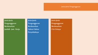 Jenis-Jenis Pengangguran
Jenis-Jenis
Pengangguran
Berdasarkan
Jumlah Jam Kerja
Jenis-Jenis
Pengangguran
Berdasarkan
Faktor-Faktor
Penyebabnya
Jenis-Jenis
Pengangguran
Berdasarkan
Ciri-Cirinya
 