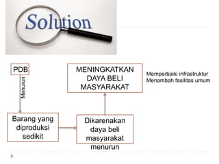 PDB
Menurun
Barang yang
diproduksi
sedikit
Dikarenakan
daya beli
masyarakat
menurun
MENINGKATKAN
DAYA BELI
MASYARAKAT
Memperbaiki infrastruktur
Menambah fasilitas umum
 