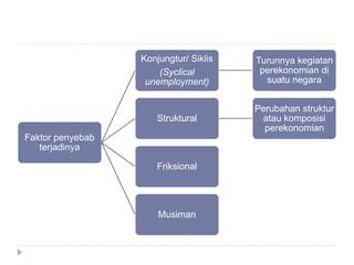 Faktor penyebab
terjadinya
Konjungtur/ Siklis
(Syclical
unemployment)
Turunnya kegiatan
perekonomian di
suatu negara
Struktural
Perubahan struktur
atau komposisi
perekonomian
Friksional
Musiman
 