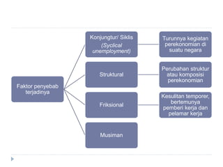 Faktor penyebab
terjadinya
Konjungtur/ Siklis
(Syclical
unemployment)
Turunnya kegiatan
perekonomian di
suatu negara
Struktural
Perubahan struktur
atau komposisi
perekonomian
Friksional
Kesulitan temporer,
bertemunya
pemberi kerja dan
pelamar kerja
Musiman
 