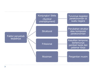 Faktor penyebab
terjadinya
Konjungtur/ Siklis
(Syclical
unemployment)
Turunnya kegiatan
perekonomian di
suatu negara
Struktural
Perubahan struktur
atau komposisi
perekonomian
Friksional
Kesulitan temporer,
bertemunya
pemberi kerja dan
pelamar kerja
Musiman Pergantian musim
 