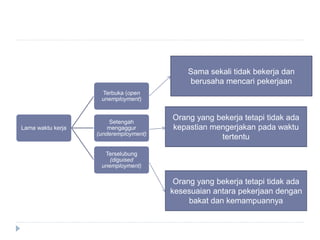 Lama waktu kerja
Terbuka (open
unemployment)
Setengah
mengaggur
(underemployment)
Terselubung
(diguised
unemployment)
Sama sekali tidak bekerja dan
berusaha mencari pekerjaan
Orang yang bekerja tetapi tidak ada
kepastian mengerjakan pada waktu
tertentu
Orang yang bekerja tetapi tidak ada
kesesuaian antara pekerjaan dengan
bakat dan kemampuannya
 