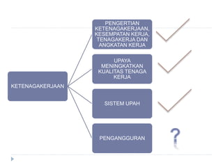 KETENAGAKERJAAN
PENGERTIAN
KETENAGAKERJAAN,
KESEMPATAN KERJA,
TENAGAKERJA DAN
ANGKATAN KERJA
UPAYA
MENINGKATKAN
KUALITAS TENAGA
KERJA
SISTEM UPAH
PENGANGGURAN
 