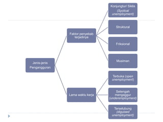 Jenis-jenis
Pengangguran
Faktor penyebab
terjadinya
Konjungtur/ Siklis
(Syclical
unemployment)
Struktural
Friksional
Musiman
Lama waktu kerja
Terbuka (open
unemployment)
Setengah
mengaggur
(underemployment)
Terselubung
(diguised
unemployment)
 