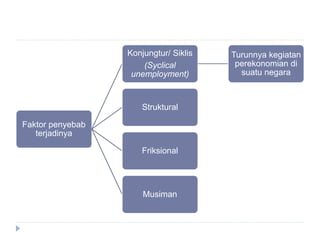 Faktor penyebab
terjadinya
Konjungtur/ Siklis
(Syclical
unemployment)
Turunnya kegiatan
perekonomian di
suatu negara
Struktural
Friksional
Musiman
 