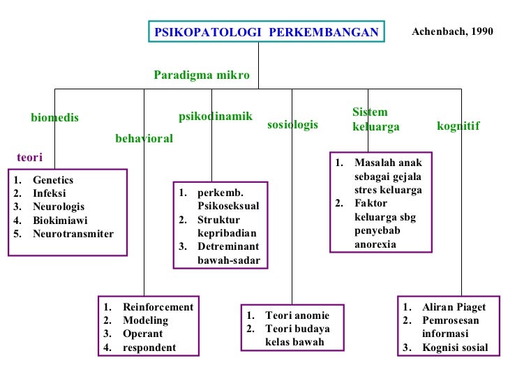 Pengantar Psikopatologi Anak