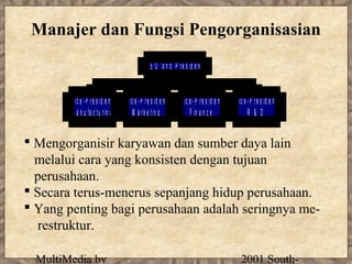 Manajer dan Fungsi Pengorganisasian
                                                C E O a n d P r e s id e n t


        V ic e - P r e s id e n t   V ic e - P r e s id e n t   V ic e - P r e s id e n t   V ic e - P r e s id e n t
        M a n u fa c t u r in g         M a r k e t in g             F in a n c e                  R & D


 Mengorganisir karyawan dan sumber daya lain
  melalui cara yang konsisten dengan tujuan
  perusahaan.
 Secara terus-menerus sepanjang hidup perusahaan.
 Yang penting bagi perusahaan adalah seringnya me-
   restruktur.

  MultiMedia by                                                                                2001 South-
 