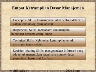 Empat Ketrampilan Dasar Manajemen

  Conceptual Skills: kemampuan untuk berfikir dalam di
  dalam terminologi yang abstrak.
 Interpersonal Skills: memahami dan menjalin
 hubungan bersama orang-orang

  Technical Skills: Kebutuhan ketrampilan untuk
  mencapai tugas tertentu

  Decision-Making Skills: menggunakan informasi yang
  ada untuk menentukan bagaimana sumber daya
  perusahaan harus dialokasikan.


MultiMedia by                            2001 South-
 