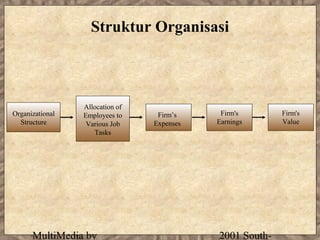 Struktur Organisasi



                 Allocation of
Organizational   Employees to     Firm’s     Firm's       Firm's
  Structure       Various Job    Expenses   Earnings      Value
                    Tasks




      MultiMedia by                         2001 South-
 