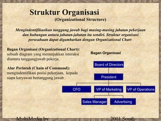 Struktur Organisasi
                            (Organizational Structure)

     Mengindentifikasikan tanggung jawab bagi masing-masing jabatan pekerjaan
        dan hubungan antara jabatan-jabatan itu sendiri. Struktur organisasi
           perusahaan dapat digambarkan dengan Organizational Chart

Bagan Organisasi (Organizational Chart):
sebuah diagram yang menunjukkan interaksi        Bagan Organisasi
diantara tanggungjawab pekerja.
                                                   Board of Directors
Alur Perintah (Chain of Command):
mengindentifikasi posisi pekerjaan, kepada
siapa karyawan bertanggung jawab                       President


                                       CFO          VP of Marketing     VP of Operations


                                             Sales Manager     Advertising



     MultiMedia by                                           2001 South-
 