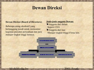 Dewan Direksi

Dewan Direksi (Board of Directors):            Jenis-jenis anggota Dewan:
                                               Anggota dari dalam
Beberapa orang eksekutif yang                   Seperti CEO.
bertanggung jawab untuk memonitor              Anggota dari luar
kegiatan presiden perusahaan dan para           Manajer tingkat tinggi-Firma lain.
manajer tingkat tinggi lainnya.

                                 B o a r d o f D ir e c t o r s


                                        P r e s id e n t


                     C FO         V P o f M a r k e t in g        V P o f O p e r a t io n s




   MultiMedia by                                                              2001 South-
 