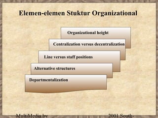 Elemen-elemen Stuktur Organizational

                        Organizational height

                 Centralization versus decentralization

            Line versus staff positions

       Alternative structures

     Departmentalization




MultiMedia by                                 2001 South-
 