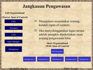 Jangkauan Pengawasan
  Tall Organizational
(Narrow Span of Control)
         CEO                      Manajemen menentukan rentang
                                   kendali (span of control).
       President
                                  Jika menyelenggarakan tugas serupa
         CFO                       adalah mungkin dipekerjakan suatu
                                   jenjang pengawasan lebar
     Sales Manager
                                               Short Organizational
                                              (Wide Span of Control)
      Salesperson
                                                     CEO/President



                     Salesperson 1   Salesperson 2   Salesperson 3    Salesperson 4   Salesperson 5




       MultiMedia by                                                 2001 South-
 