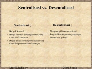 Sentralisasi vs. Desentalisasi


      Sentralisasi :                        Desentalisasi :
• Banyak kontrol.                      • Mengurangi biaya operasional.
• Hanya manajer berpengalaman yang     • Pengambilan keputusan yang cepat.
  membuat keputusan.                   • Memotivasi pekerja.
• Bagus untuk sebuah perusahaan yang
  memiliki permasalahan keuangan.




  MultiMedia by                                       2001 South-
 