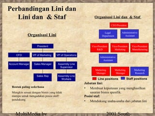 Perbandingan Lini dan
   Lini dan & Staf                                           Organisasi Lini dan & Staf

                                                                            CEO/President

                                                                      Legal           Administrative
              Organisasi Lini                                       Department          Assistant



                     President                             Vice-President   Vice-President       Vice-President
                                                               R&D            Marketing          Manufacturing

     CFO          VP of Marketing   VP of Operations
                                                                  Administrative
                                                                    Assistant
Account Manager    Sales Manager     Assembly Line
                                      Supervisor
                                                              Marketing          Marketing         Marketing
                                                              Manager            Manager           Research
                     Sales Rep       Assembly Line
                                       Workers                  Line positions               Staff positions
                                                       Jabatan lini:
  Bentuk paling sederhana                              • Membuat keputusan yang menghasilkan
  Mungkin sesuai dengan bisnis yang tidak                  sasaran bisnis spesifik.
  mampu untuk mengadakan posisi staff                  Posisi staf:
  pendukung.                                           • Mendukung usaha-usaha dari jabatan lini


     MultiMedia by                                                        2001 South-
 