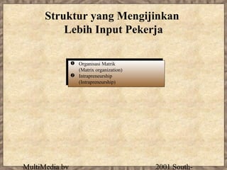 Struktur yang Mengijinkan
          Lebih Input Pekerja

             Organisasi Matrik
             Organisasi Matrik
              (Matrix organization)
               (Matrix organization)
             Intrapreneurship
             Intrapreneurship
              (Intrapreneurship)
               (Intrapreneurship)




MultiMedia by                          2001 South-
 