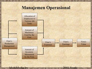 Manajemen Operasional
               Allocation of
               Employees to
                Various Job
                  Tasks


               Amount of
               Machinery
               Used by the
                  Firm
  Firm’s                                   Firm's       Firm's
                                Firm’s
Production                                Earnings      Value
                               Expenses
Management
               Amount of
                Inventory
               Maintained
               by the Firm




     MultiMedia by                        2001 South-
 