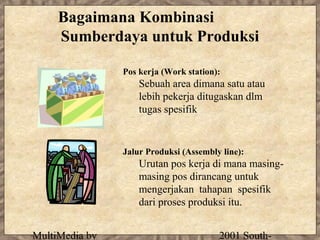 Bagaimana Kombinasi
     Sumberdaya untuk Produksi

                Pos kerja (Work station):
                    Sebuah area dimana satu atau
                    lebih pekerja ditugaskan dlm
                    tugas spesifik


                Jalur Produksi (Assembly line):
                    Urutan pos kerja di mana masing-
                    masing pos dirancang untuk
                    mengerjakan tahapan spesifik
                    dari proses produksi itu.


MultiMedia by                           2001 South-
 