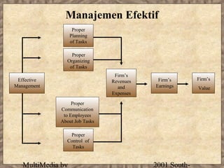 Manajemen Efektif
                    Proper
                   Planning
                   of Tasks

                 Proper
               Organizing
                of Tasks
                                Firm’s
 Effective                     Revenues    Firm’s       Firm’s
Management                       and      Earnings      Value
                               Expenses

                  Proper
             Communication
              to Employees
             About Job Tasks

                Proper
               Control of
                 Tasks


   MultiMedia by                          2001 South-
 