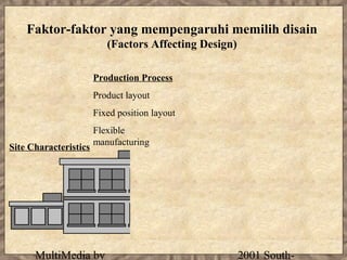 Faktor-faktor yang mempengaruhi memilih disain
                          (Factors Affecting Design)

                       Production Process
                       Product layout
                       Fixed position layout
                       Flexible
                       manufacturing
Site Characteristics




      MultiMedia by                                    2001 South-
 