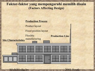 Faktor-faktor yang mempengaruhi memilih disain
                         (Factors Affecting Design)



                       Production Process
                       Product layout
                       Fixed position layout
                       Flexible                Production Line
                       manufacturing
Site Characteristics




      MultiMedia by                                       2001 South-
 