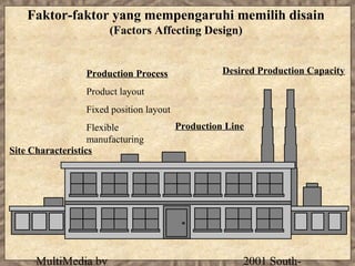 Faktor-faktor yang mempengaruhi memilih disain
                       (Factors Affecting Design)


                  Production Process                Desired Production Capacity

                  Product layout
                  Fixed position layout
                   Flexible               Production Line
                   manufacturing
Site Characteristics




      MultiMedia by                                     2001 South-
 