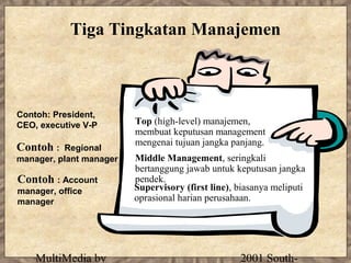 Tiga Tingkatan Manajemen



Contoh: President,
CEO, executive V-P       Top (high-level) manajemen,
                         membuat keputusan management
                         mengenai tujuan jangka panjang.
Contoh :  Regional
manager, plant manager   Middle Management, seringkali
                         bertanggung jawab untuk keputusan jangka
Contoh : Account         pendek.
manager, office          Supervisory (first line), biasanya meliputi
manager                  oprasional harian perusahaan.




    MultiMedia by                                  2001 South-
 