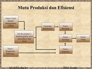 Mutu Produksi dan Efisiensi

Firm’s Total
  Quality
Management
   (TQM)                                Customer       Firm’s
                                       Satisfaction   Revenue

                Set the product’s
               desired quality level                   Firm's        Firm's
                 and achieve that                     Earnings       Value
                       level


  Firm’s                                               Firm’s
Production                                            Expenses
Efficiency




    MultiMedia by                                      2001 South-
 
