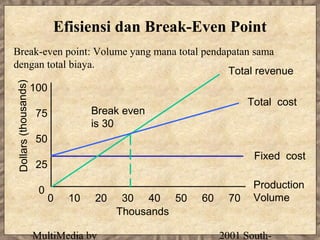 Efisiensi dan Break-Even Point
Break-even point: Volume yang mana total pendapatan sama
dengan total biaya.
                                              Total revenue
Dollars (thousands)




                      100
                                                                 Total cost
                       75            Break even
                                     is 30
                       50
                                                                  Fixed cost
                       25
                                                                  Production
                       0
                            0   10   20    30 40 50   60    70    Volume
                                          Thousands

                      MultiMedia by                        2001 South-
 