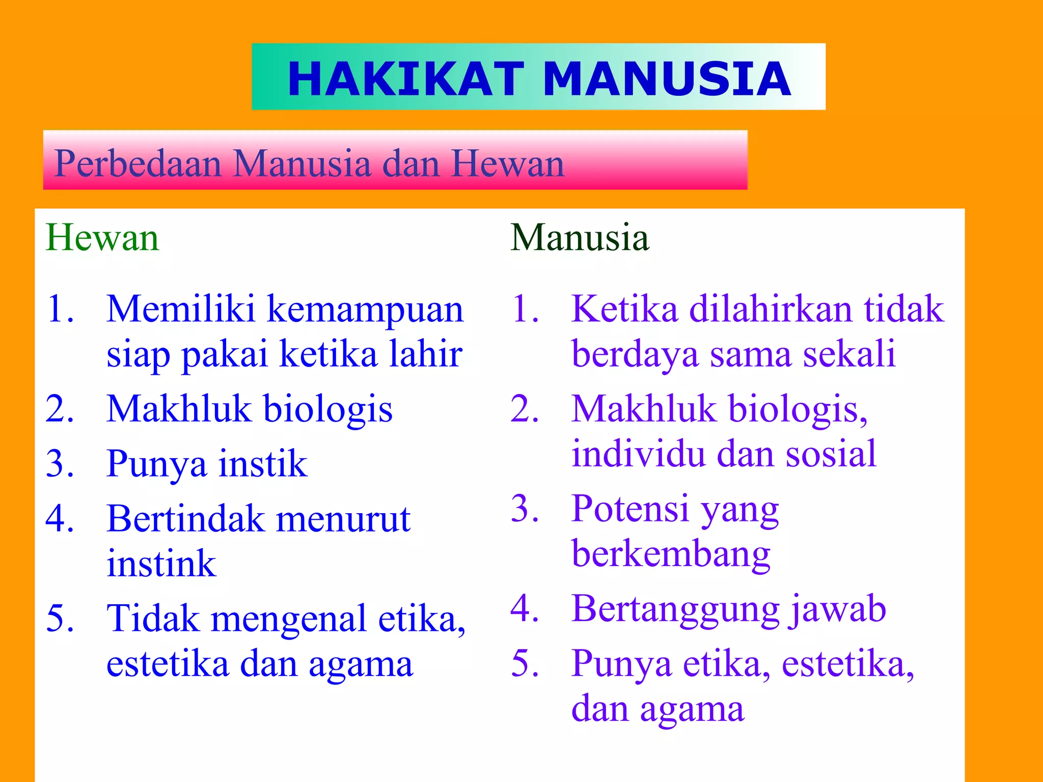HAKIKAT MANUSIA
Perbedaan Manusia dan Hewan
Hewan Manusia
1. Memiliki kemampuan
siap pakai ketika lahir
2. Makhluk biologis
3. Punya instik
4. Bertindak menurut
instink
5. Tidak mengenal etika,
estetika dan agama
1. Ketika dilahirkan tidak
berdaya sama sekali
2. Makhluk biologis,
individu dan sosial
3. Potensi yang
berkembang
4. Bertanggung jawab
5. Punya etika, estetika,
dan agama
 