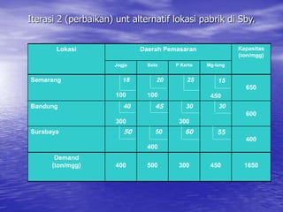 Iterasi 2 (perbaikan) unt alternatif lokasi pabrik di Sby.
18
40
45
18
40
45
30
55
50
60
Lokasi Daerah Pemasaran Kapasitas
(ton/mgg)
Jogja Solo P Kerto Mg-lang
Semarang 18
100
20
100
25 15
450
650
Bandung 40
300
45 30
300
30
600
Surabaya 50 50
400
60 55
400
Demand
(ton/mgg) 400 500 300 450 1650
 