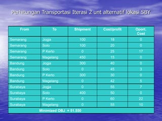 Perhitungan Transportasi Iterasi 2 unt alternatif lokasi SBY
From To Shipment Cost/profit Oport.
Cost
Semarang Jogja 100 18 0
Semarang Solo 100 20 0
Semarang P Kerto 0 25 17
Semarang Magelang 450 15 0
Bandung Jogja 300 40 0
Bandung Solo 0 45 3
Bandung P Kerto 300 30 0
Bandung Magelang 0 42 5
Surabaya Jogja 0 55 7
Surabaya Solo 400 50 0
Surabaya P Kerto 0 60 22
Surabaya Magelang 0 55 10
Minimized OBJ = 51.550
 