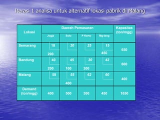 Iterasi 1 analisa untuk alternatif lokasi pabrik di Malang
18
40
45
58
Lokasi
Daerah Pemasaran Kapasitas
(ton/mgg)
Jogja Solo P Kerto Mg-lang
Semarang 18
200
20 25 15
450
650
Bandung 40
200
45
100
30
300
42
600
Malang 58 55
400
62 60
400
Demand
(ton/mgg) 400 500 300 450 1650
 