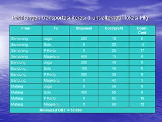 Perhitungan transportasi iterasi 1 unt alternatif lokasi Mlg.
From To Shipment Cost/profit Oport.
Cost
Semarang Jogja 200 18 0
Semarang Solo 0 20 -3
Semarang P Kerto 0 25 17
Semarang Magelang 450 15 0
Bandung Jogja 200 40 0
Bandung Solo 100 45 0
Bandung P Kerto 300 30 0
Bandung Magelang 0 42 3
Malang Jogja 0 58 8
Malang Solo 400 55 0
Malang P Kerto 0 62 19
Malang Magelang 0 60 13
Minimized OBJ = 53.850
 
