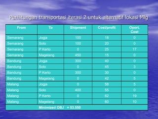 Perhitungan transportasi iterasi 2 untuk alternatif lokasi Mlg
From To Shipment Cost/profit Oport.
Cost
Semarang Jogja 100 18 0
Semarang Solo 100 20 0
Semarang P Kerto 0 25 17
Semarang Magelang 450 15 0
Bandung Jogja 300 40 0
Bandung Solo 0 45 3
Bandung P Kerto 300 30 0
Bandung Magelang 0 42 5
Malang Jogja 0 58 5
Malang Solo 400 55 0
Malang P Kerto 0 62 19
Malang Magelang 0 60 10
Minimized OBJ = 53.550
 