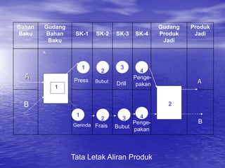 A
Bahan
Baku
Gudang
Bahan
Baku
SK-1 SK-2 SK-3 SK-4
Gudang
Produk
Jadi
Produk
Jadi
A Press A
B
B
1
1
2
3
1
2 3 4
4
2
Bubut Drill
Penge-
pakan
Gerinda Frais Bubut
Penge-
pakan
Tata Letak Aliran Produk
 