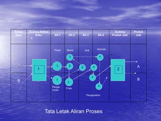 A
Bahan
Baku
Gudang Bahan
Baku SK-1 SK-2 SK-3 SK-4
Gudang
Produk Jadi
Produk
Jadi
A A
B B
Bubut
Press Drill Gerinda
1
1
1
3
2
3
4
2
4
4
4
2
Penge-
coran
Frais
Pengepakan
Tata Letak Aliran Proses
 