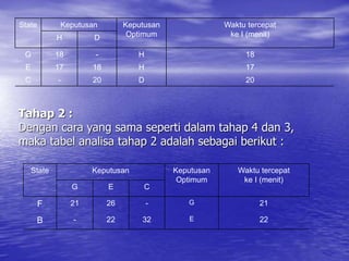 Tahap 2 :
Dengan cara yang sama seperti dalam tahap 4 dan 3,
maka tabel analisa tahap 2 adalah sebagai berikut :
State Keputusan Keputusan
Optimum
Waktu tercepat
ke I (menit)
H D
G 18 - H 18
E 17 18 H 17
C - 20 D 20
State Keputusan Keputusan
Optimum
Waktu tercepat
ke I (menit)
G E C
F 21 26 - G 21
B - 22 32 E 22
 