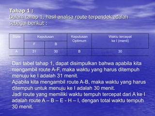 Tahap 1 :
Dalam tahap 1, hasil analisa route terpendek adalah
sebagai berikut :
State Keputusan Keputusan
Optimum
Waktu tercepat
ke I (menit)
F B
A 31 30 B 30
Dari tabel tahap 1, dapat disimpulkan bahwa apabila kita
mengambil route A-F, maka waktu yang harus ditempuh
menuju ke I adalah 31 menit.
Apabila kita mengambil route A-B, maka waktu yang harus
ditempuh untuk menuju ke I adalah 30 menit.
Jadi route yang memiliki waktu tempuh tercepat dari A ke I
adalah route A – B – E - H – I, dengan total waktu tempuh
30 menit.
 