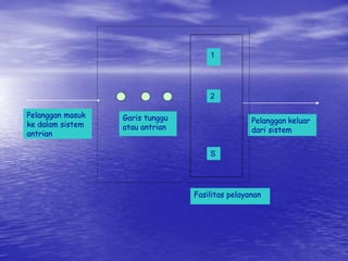 Pelanggan masuk
ke dalam sistem
antrian
Garis tunggu
atau antrian
Pelanggan keluar
dari sistem
Fasilitas pelayanan
1
2
S
 