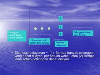 Pelanggan
masuk dalam
sistem antrian
Pelanggan keluar
dari sistem
Konsumen antri
dalam garis tunggu Fasilitas
pelayanan
1
2
3
• Distribusi pelayanan ~ (1) Berapa banyak pelanggan
yang dapat dilayani per satuan waktu, atau (2) Berapa
lama setiap pelanggan dapat dilayani.
 