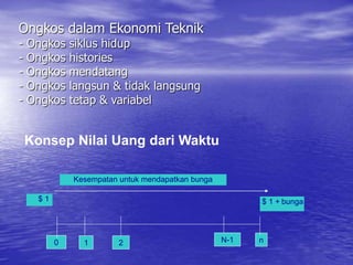 Ongkos dalam Ekonomi Teknik
- Ongkos siklus hidup
- Ongkos histories
- Ongkos mendatang
- Ongkos langsun & tidak langsung
- Ongkos tetap & variabel
Konsep Nilai Uang dari Waktu
Kesempatan untuk mendapatkan bunga
$ 1 + bunga
$ 1
0 1 2 N-1 n
 
