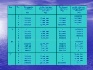 Cara Thn. Bunga pada
awal tahun.
(Rp)
Jumlah hutang se-
belum pembayaran
akhir tahun.
(Rp)
Pembayaran
akhir tahun.
(Rp)
Jumlah hutang se-
telah pembayaran
akhir tahun.
(Rp)
I 0
1
2
3
4
-
2.000.000
2.000.000
2.000.000
2.000.000
-
12.000.000
12.000.000
12.000.000
12.000.000
-
2.000.000
2.000.000
2.000.000
12.000.000
10.000.000
10.000.000
10.000.000
10.000.000
0
II 0
1
2
3
4
-
2.000.000
1.500.000
1.000.000
500.000
-
12.000.000
9.000.000
6.000.000
3.000.000
-
4.500.000
4.000.000
3.500.000
3.000.000
10.000.000
7.500.000
5.000.000
2.500.000
0
III 0
1
2
3
4
-
2.000.000
1.627.422
1.180.327
643.815
-
12.000.000
9.764.531
7.081.967
3.862.891
=
3.862.891
3.862.891
3.862.891
3.862.891
10.000.000
8.137.109
5.901.640
3.219.076
0
IV 0
1
2
3
4
-
2.000.000
2.400.000
2.880.000
3.456.000
-
12.000.000
14.400.000
17.280.000
20.736.000
-
0
0
0
20.736.000
10.000.000
12.000.000
14.400.000
17.280.000
0
 