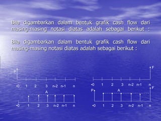 Bila digambarkan dalam bentuk grafik cash flow dari
masing-masing notasi diatas adalah sebagai berikut :
Bila digambarkan dalam bentuk grafik cash flow dari
masing-masing notasi diatas adalah sebagai berikut :
•0 1 2 3 n-2 n-1 n •0 1 2 3 n-2 n-1 n
•0 1 2 3 n-2 n-1 n •0 1 2 3 n-2 n-1 n
P
P
F
F
A A
 
