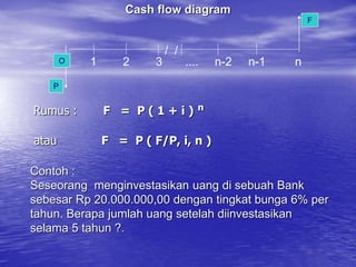 Rumus : F = P ( 1 + i ) n
atau F = P ( F/P, i, n )
P
F
/ /
O 1 2 3 .... n-2 n-1 n
Cash flow diagram
Contoh :
Seseorang menginvestasikan uang di sebuah Bank
sebesar Rp 20.000.000,00 dengan tingkat bunga 6% per
tahun. Berapa jumlah uang setelah diinvestasikan
selama 5 tahun ?.
 