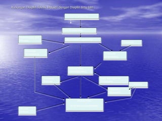 Hubungan Disiplin Teknik Industri dengan Disiplin Ilmu lain :
Military Engineering
Civil Engineering
Mathematica And
Physica Mechanical Engineering
Chemistry
Electrical
Engineering Chemical
Engineering
INDUSTRIAL
ENGINEERING
Computer
Science
Early Managemen
Philosophy
Statistic
Operation
Researtch
INDUSTRIAL
SYSTEM ENGINEERING
Soscial
Science
 
