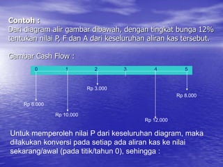 Contoh :
Dari diagram alir gambar dibawah, dengan tingkat bunga 12%
tentukan nilai P, F dan A dari keseluruhan aliran kas tersebut.
Gambar Cash Flow :
0 1 2 3 4 5
Rp 6.000
Rp 10.000
Rp 3.000
Rp 12.000
Rp 8.000
Untuk memperoleh nilai P dari keseluruhan diagram, maka
dilakukan konversi pada setiap ada aliran kas ke nilai
sekarang/awal (pada titik/tahun 0), sehingga :
 