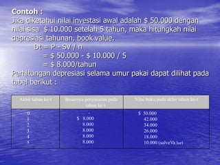 Contoh :
Jika diketahui nilai investasi awal adalah $ 50.000 dengan
nilai sisa $ 10.000 setelah 5 tahun, maka hitungkah nilai
depresiasi tahunan, book value.
Dt = P - SV / n
= $ 50.000 - $ 10.000 / 5
= $ 8.000/tahun
Perhitungan depresiasi selama umur pakai dapat dilihat pada
tabel berikut :
Akhir tahun ke-t Besarnya penyusutan pada
tahun ke-t
Nilai buku pada akhir tahun ke-t
0
1
2
3
4
5
-
$ 8.000
8.000
8.000
8.000
8.000
$ 50.000
42.000
34.000
26.000
18.000
10.000 (salveVa lue)
 